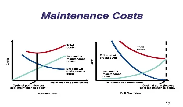Featured Image of Utility and Maintenance Cost